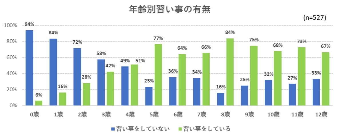 年齢別習い事の有無